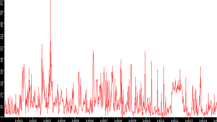 Nb. of Packets vs. Time