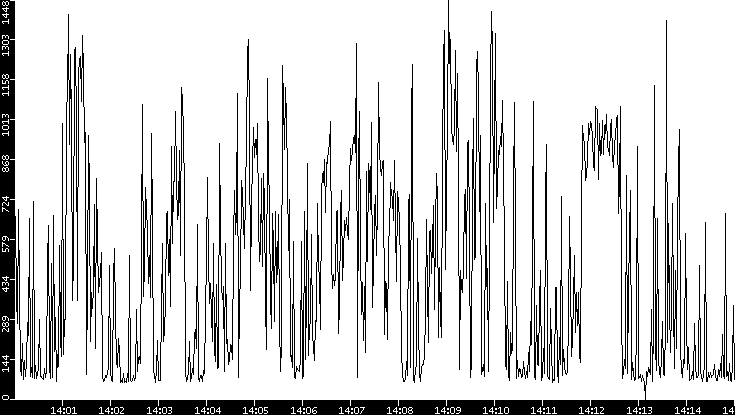 Average Packet Size vs. Time