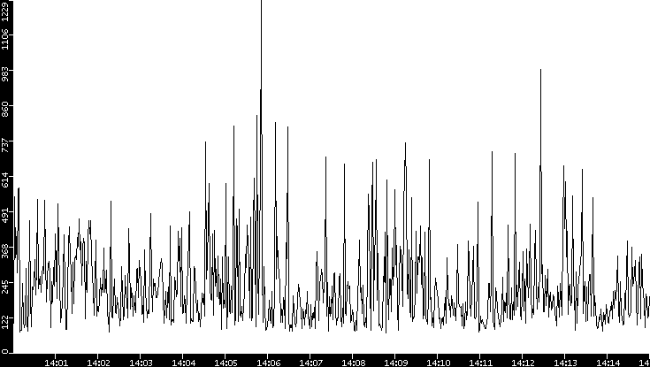 Average Packet Size vs. Time