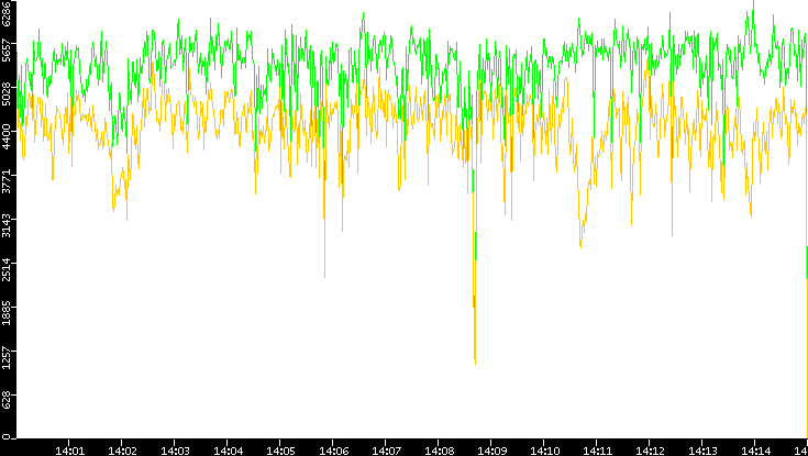 Entropy of Port vs. Time