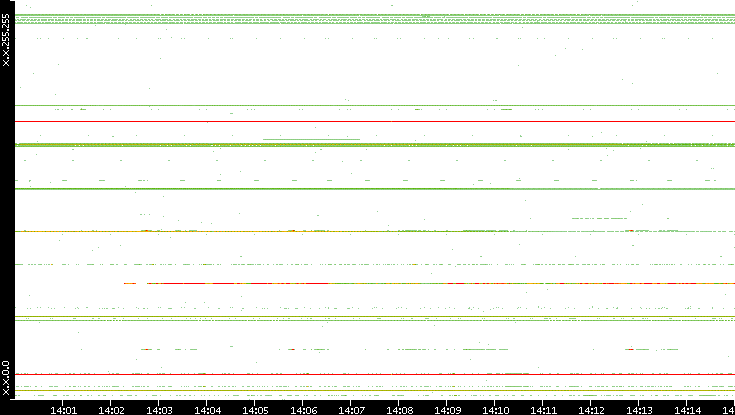 Dest. IP vs. Time
