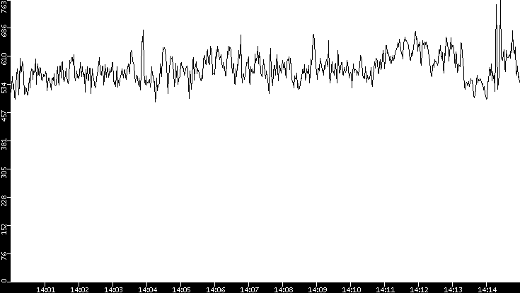 Average Packet Size vs. Time