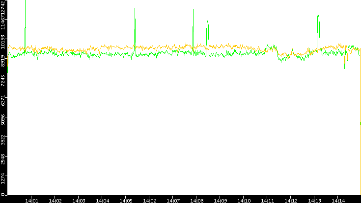 Entropy of Port vs. Time