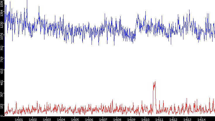 Nb. of Packets vs. Time