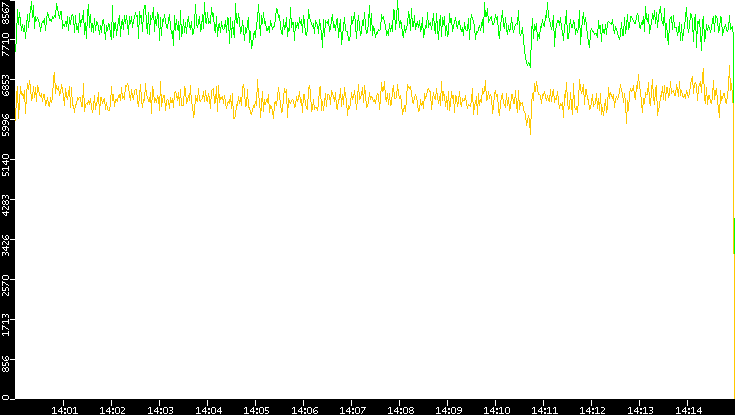 Entropy of Port vs. Time