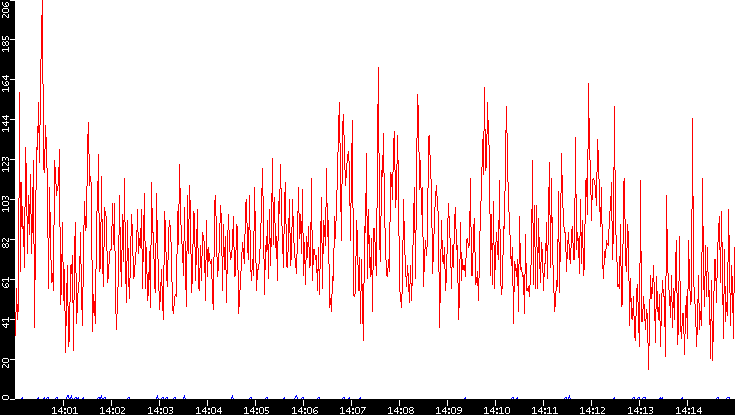 Nb. of Packets vs. Time