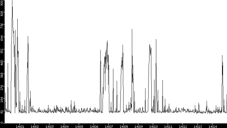 Average Packet Size vs. Time