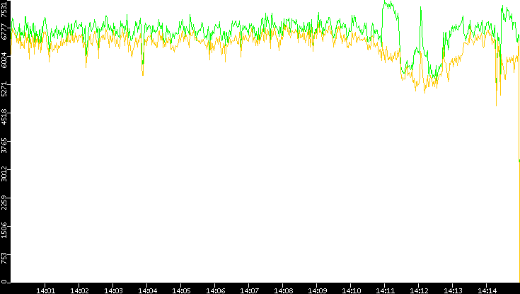 Entropy of Port vs. Time