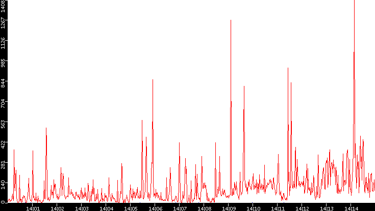 Nb. of Packets vs. Time