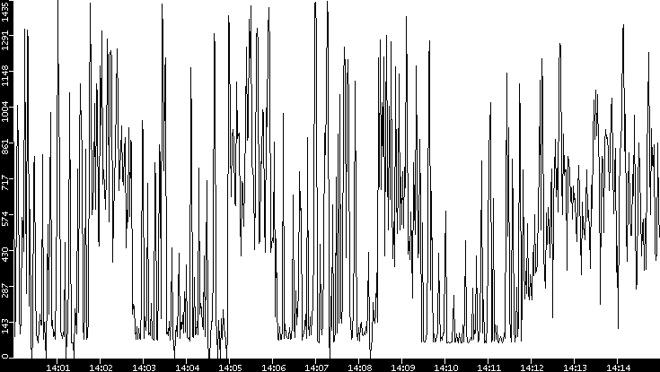 Average Packet Size vs. Time