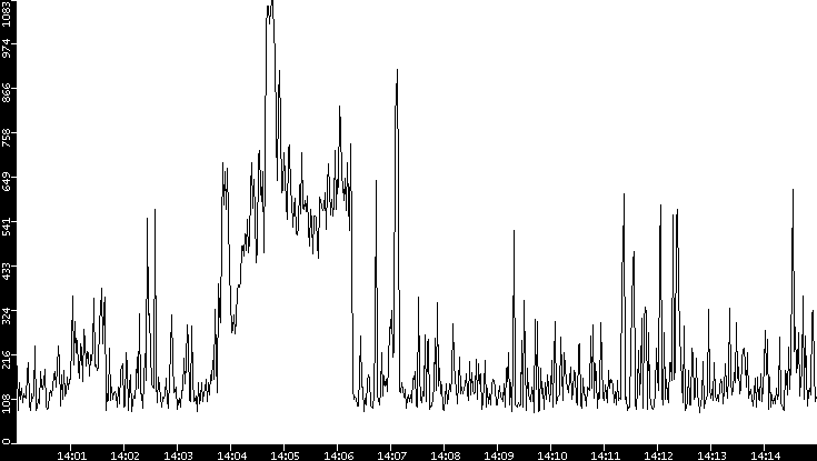 Average Packet Size vs. Time