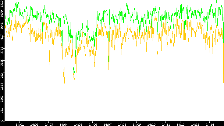 Entropy of Port vs. Time