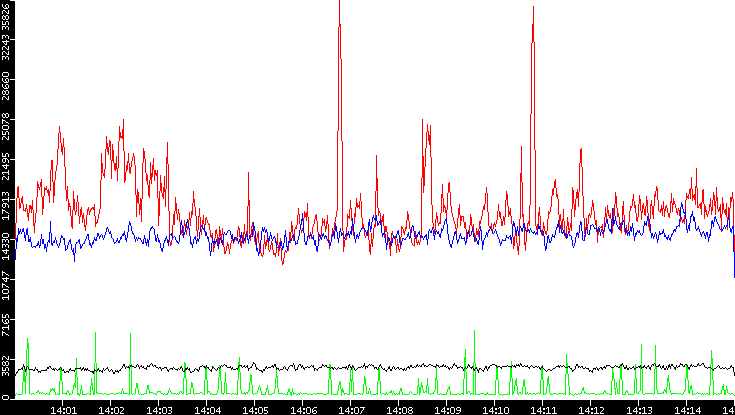 Nb. of Packets vs. Time