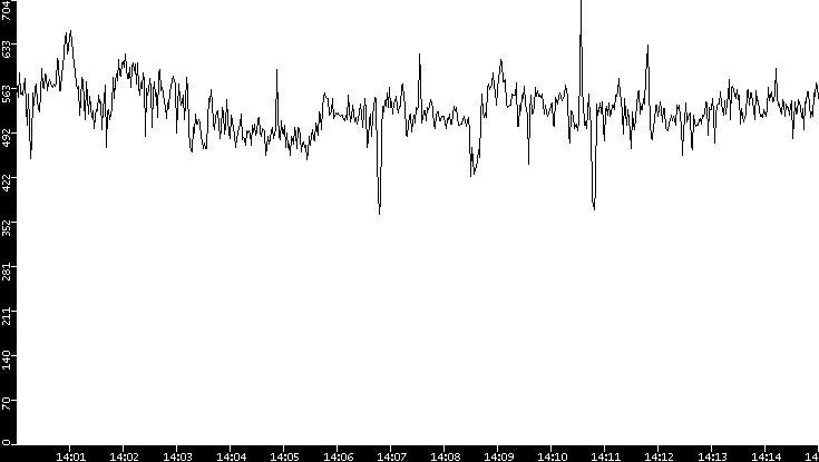 Average Packet Size vs. Time
