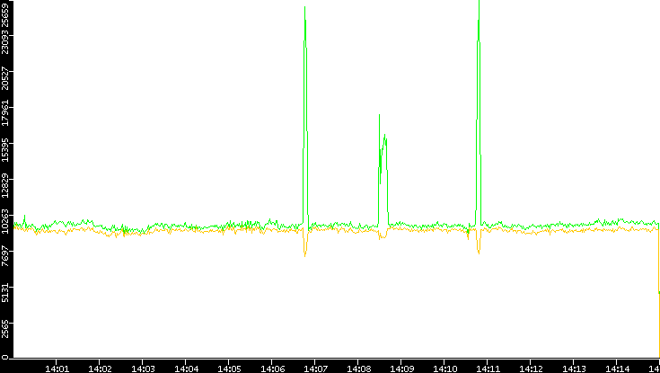 Entropy of Port vs. Time