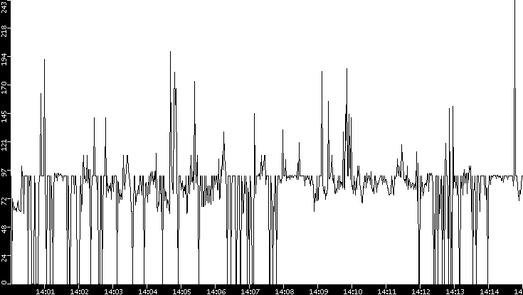 Average Packet Size vs. Time