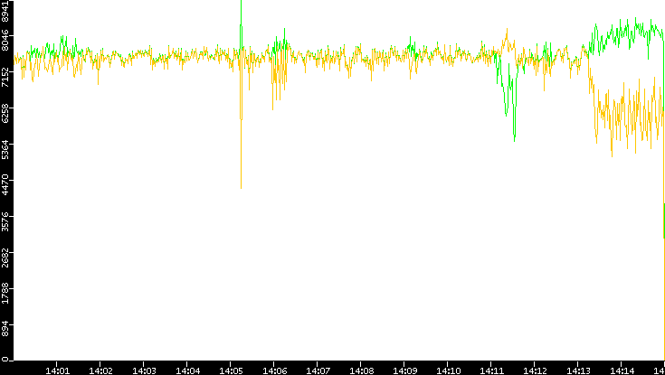 Entropy of Port vs. Time