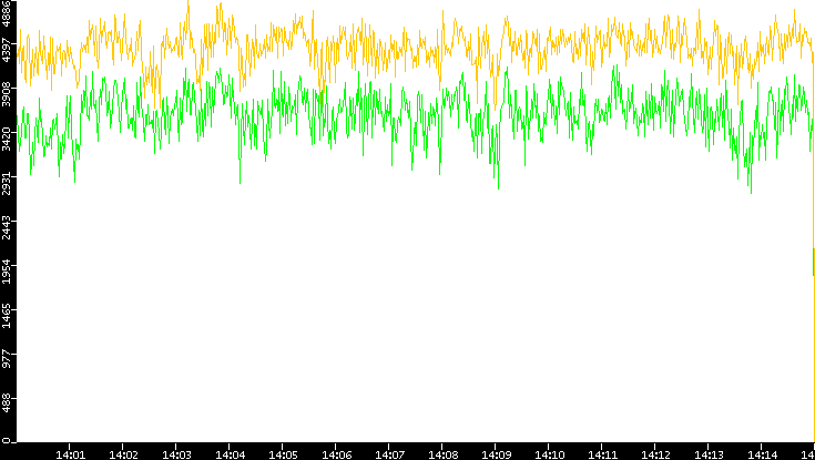Entropy of Port vs. Time