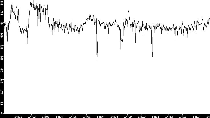 Average Packet Size vs. Time