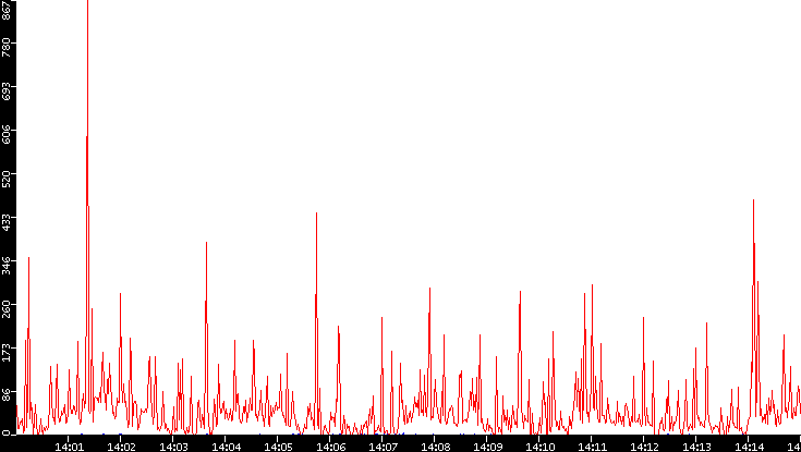 Nb. of Packets vs. Time