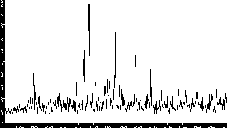 Average Packet Size vs. Time