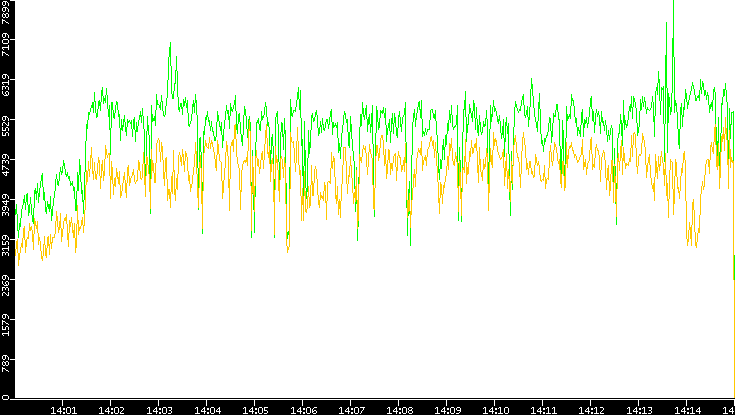 Entropy of Port vs. Time
