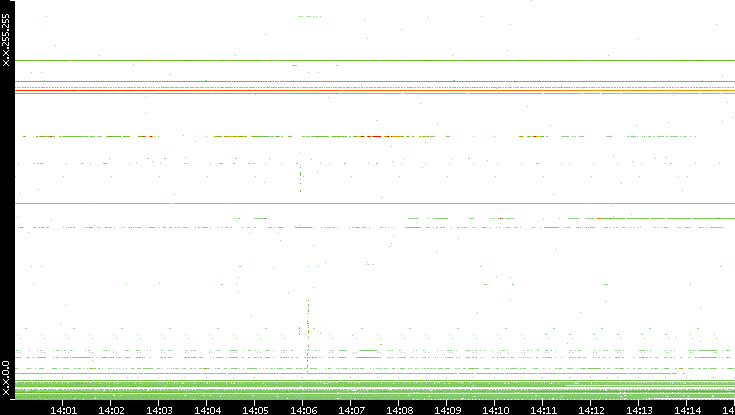 Dest. IP vs. Time