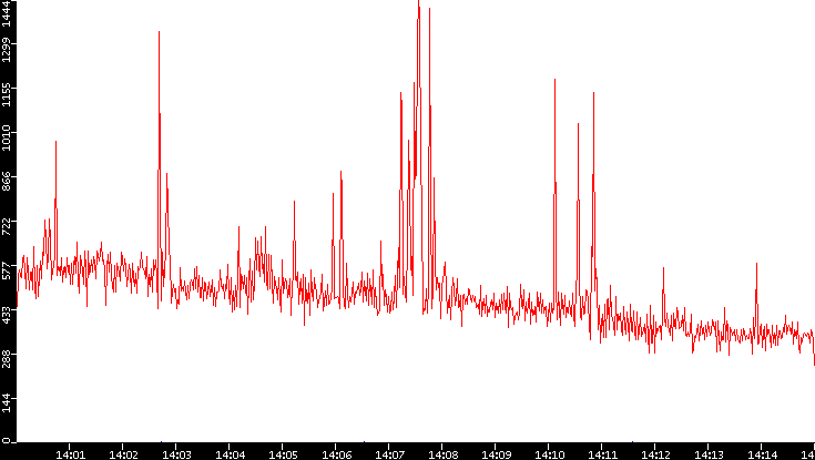 Nb. of Packets vs. Time