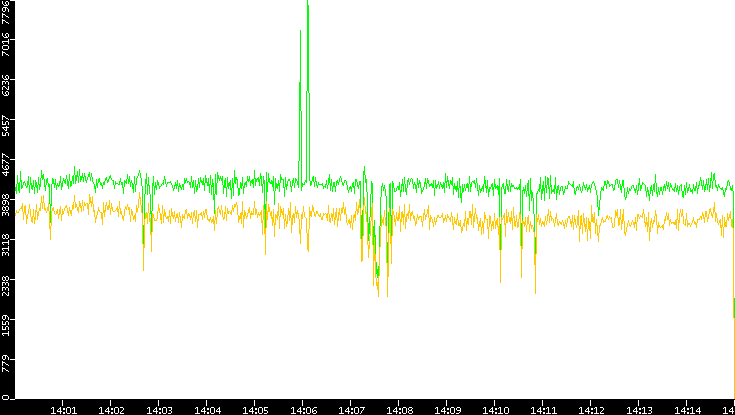 Entropy of Port vs. Time