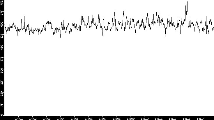 Average Packet Size vs. Time