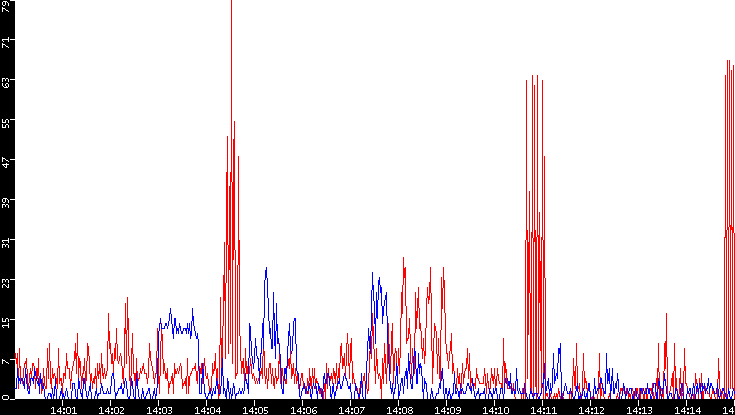 Nb. of Packets vs. Time