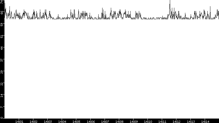 Average Packet Size vs. Time