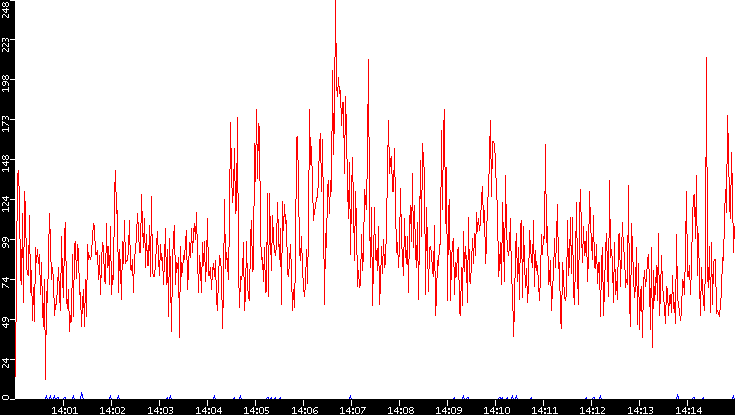 Nb. of Packets vs. Time