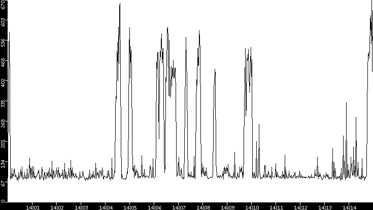 Average Packet Size vs. Time