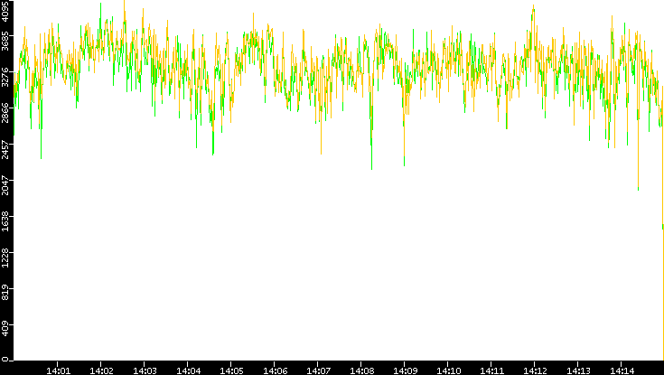 Entropy of Port vs. Time