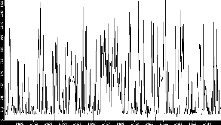 Average Packet Size vs. Time