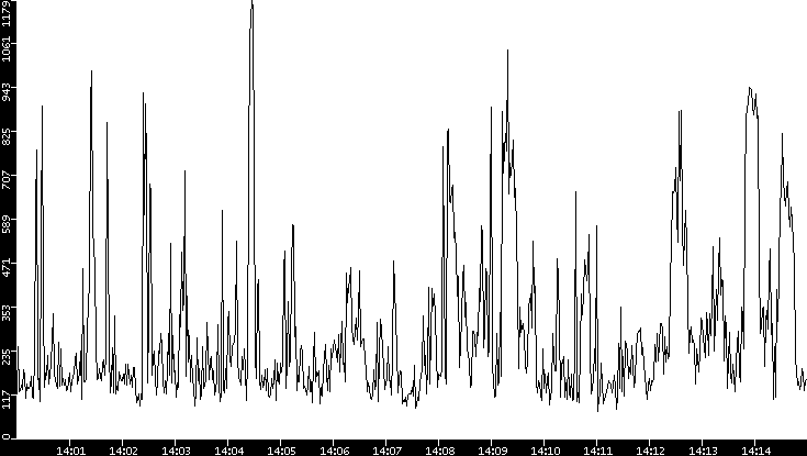 Average Packet Size vs. Time