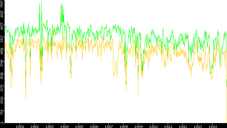 Entropy of Port vs. Time
