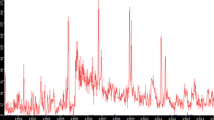 Nb. of Packets vs. Time