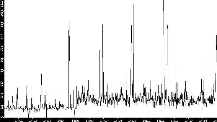 Average Packet Size vs. Time