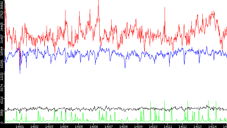Nb. of Packets vs. Time
