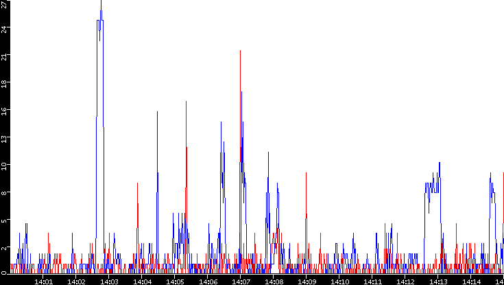 Nb. of Packets vs. Time