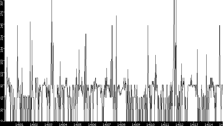 Average Packet Size vs. Time