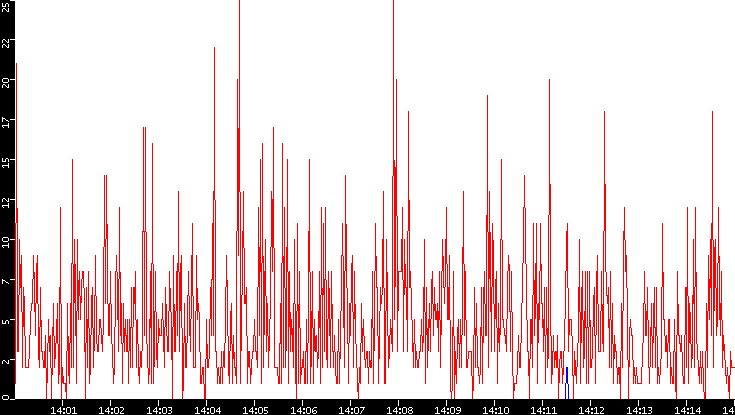 Nb. of Packets vs. Time
