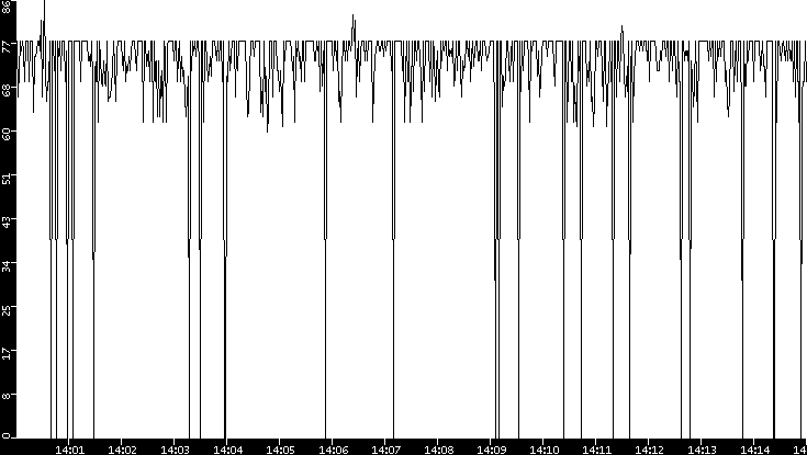 Average Packet Size vs. Time
