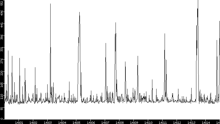 Average Packet Size vs. Time