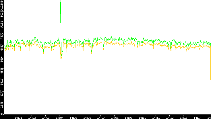 Entropy of Port vs. Time
