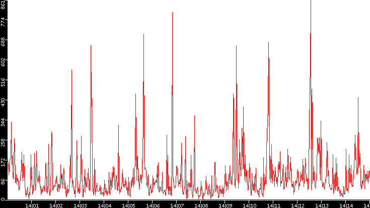 Nb. of Packets vs. Time