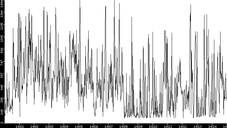 Average Packet Size vs. Time