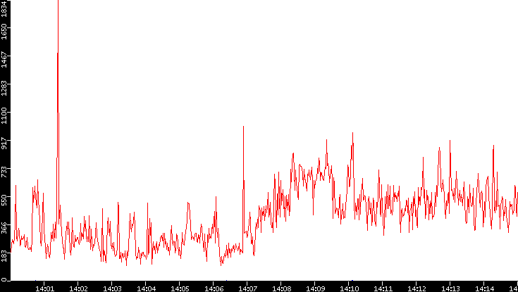 Nb. of Packets vs. Time